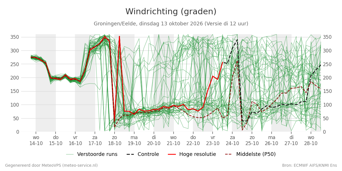 Windrichting Groningen (Eelde)