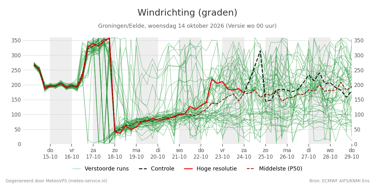Windrichting Groningen (Eelde)