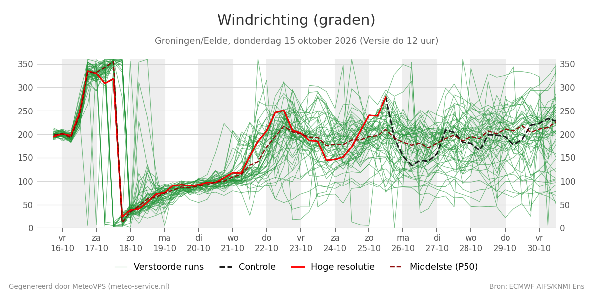 Windrichting Groningen (Eelde)