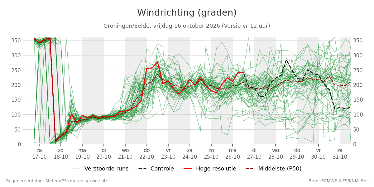 Windrichting Groningen (Eelde)