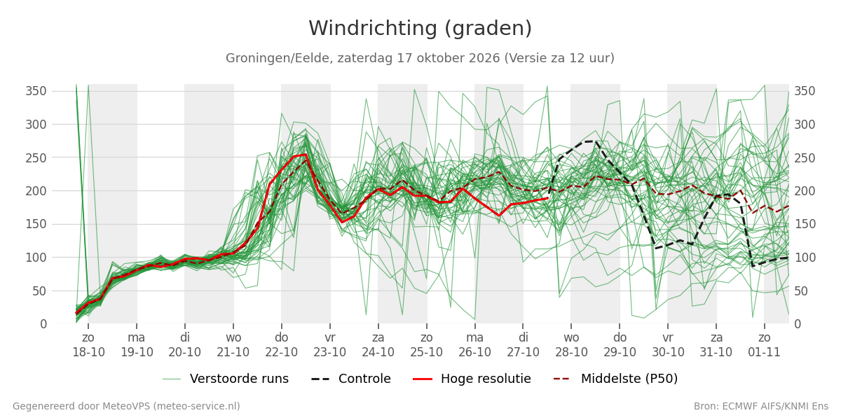 Windrichting Groningen (Eelde)