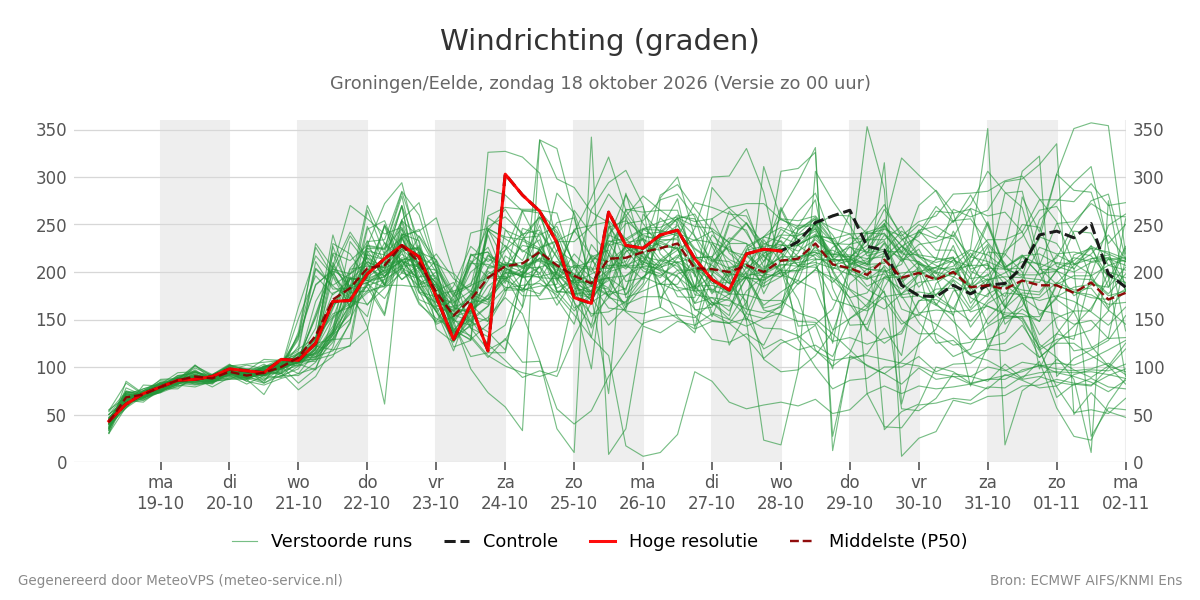 Windrichting Groningen (Eelde)