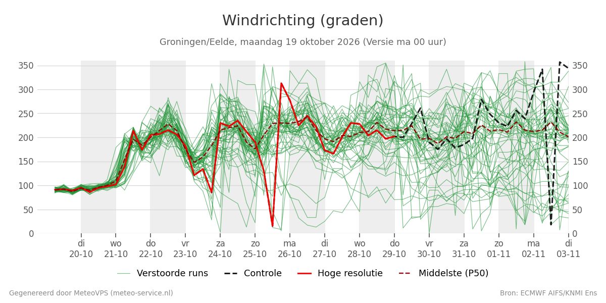 Windrichting Groningen (Eelde)