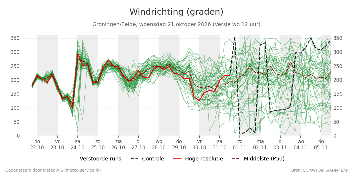 Windrichting Groningen (Eelde)