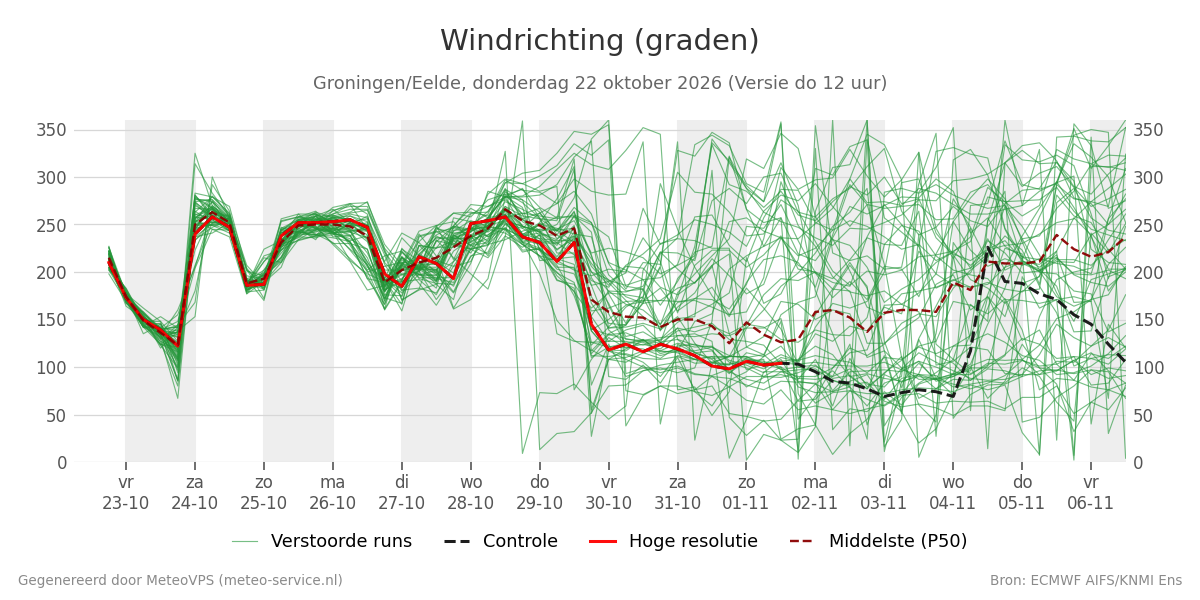 Windrichting Groningen (Eelde)