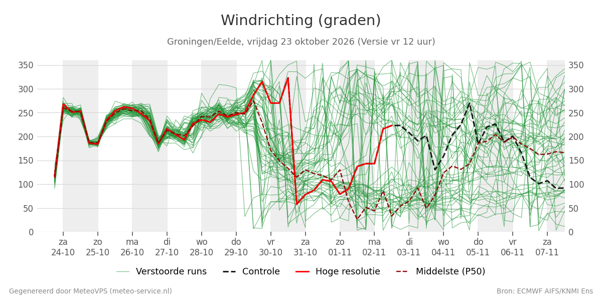 Windrichting Groningen (Eelde)