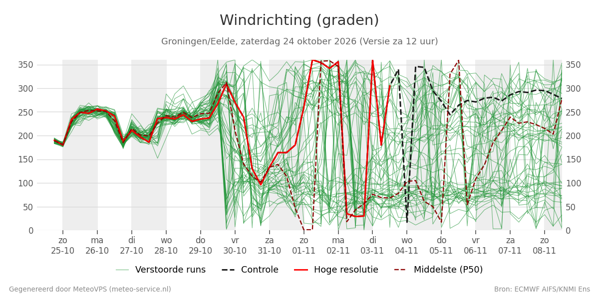 Windrichting Groningen (Eelde)