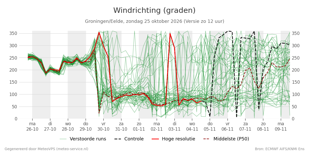 Windrichting Groningen (Eelde)