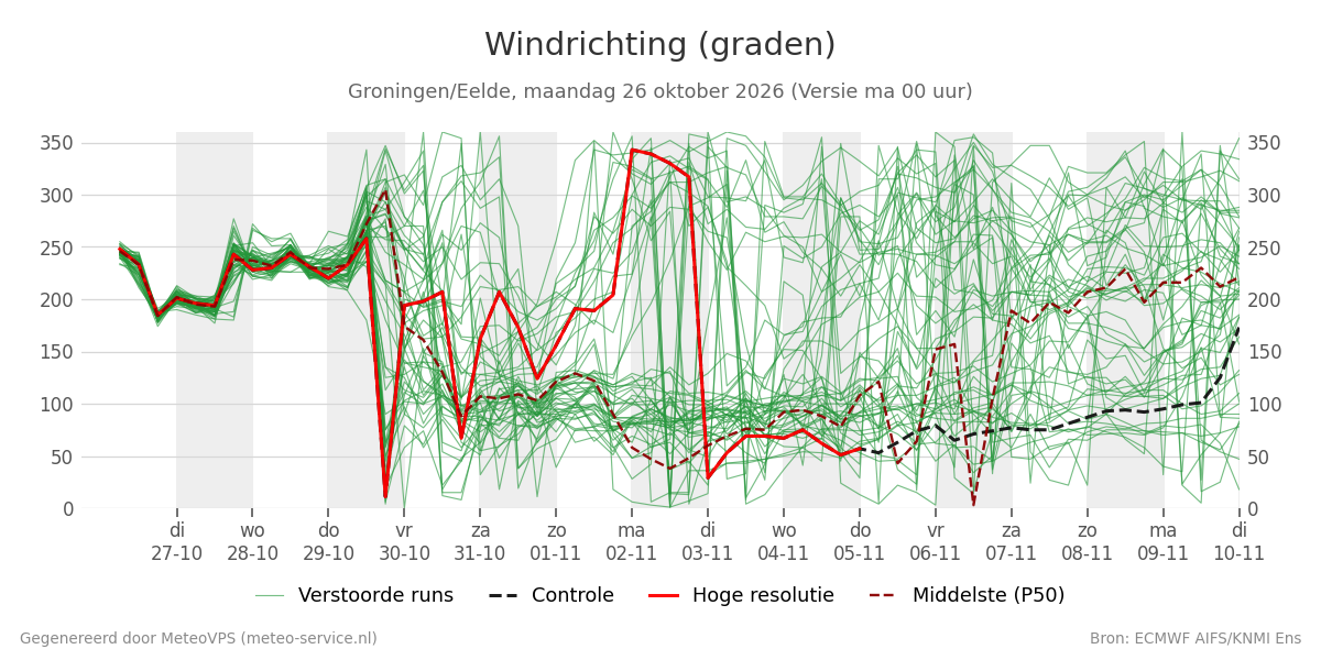 Windrichting Groningen (Eelde)