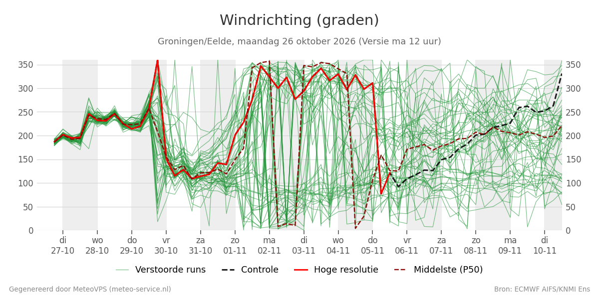 Windrichting Groningen (Eelde)