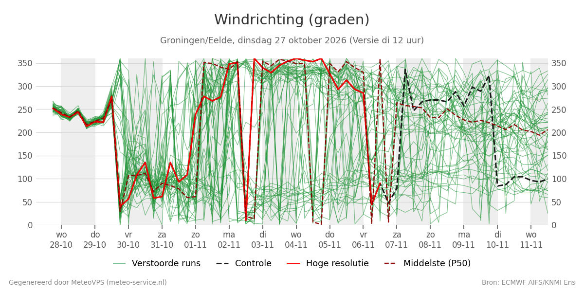 Windrichting Groningen (Eelde)