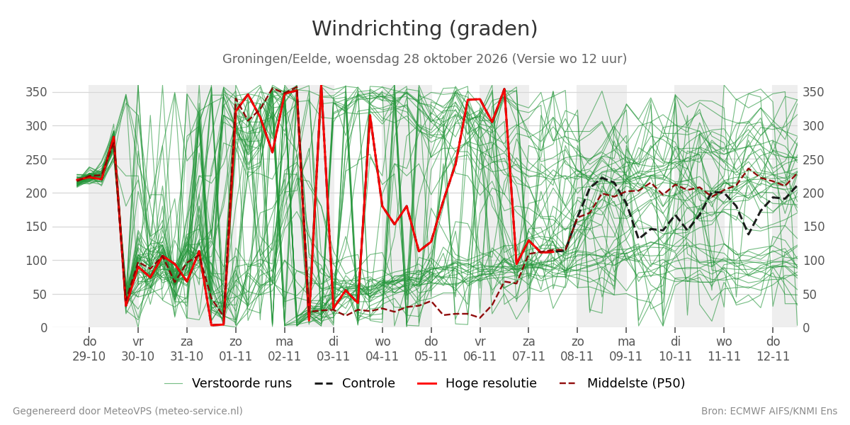 Windrichting Groningen (Eelde)