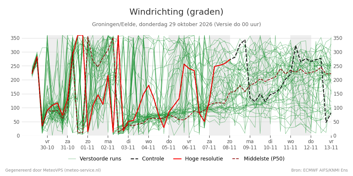 Windrichting Groningen (Eelde)
