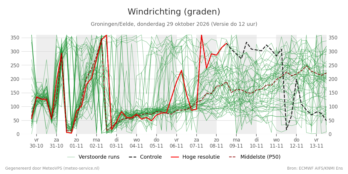 Windrichting Groningen (Eelde)