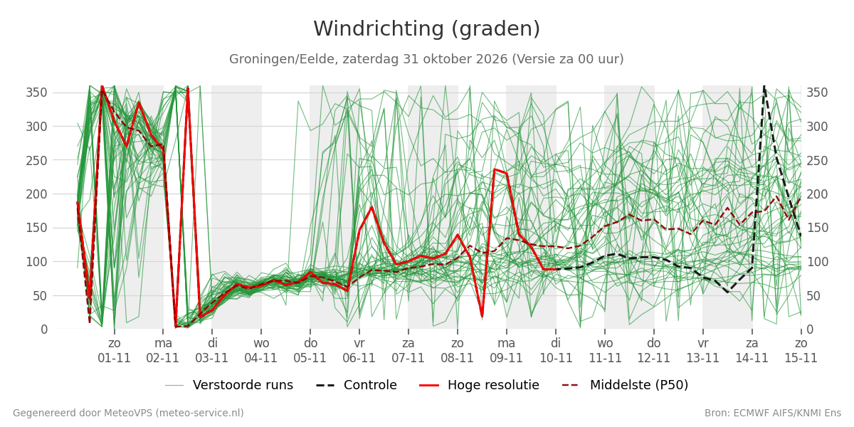 Windrichting Groningen (Eelde)