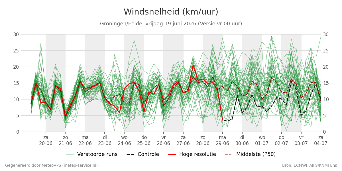 Windsnelheid Groningen (Eelde)