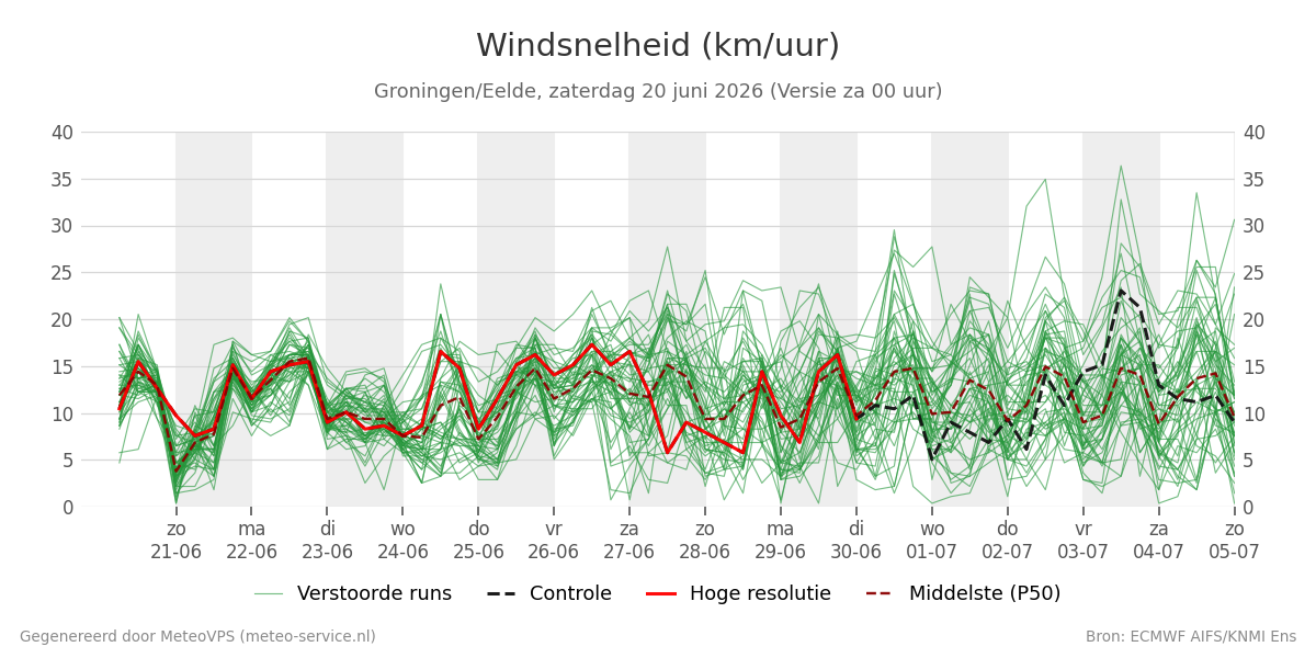 Windsnelheid Groningen (Eelde)