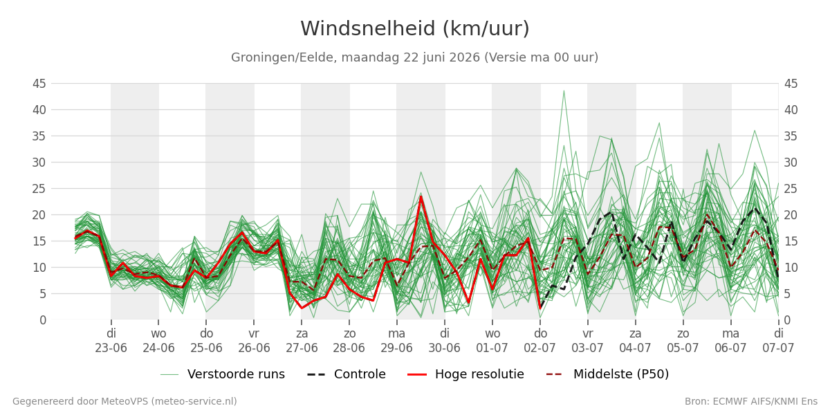 Windsnelheid Groningen (Eelde)