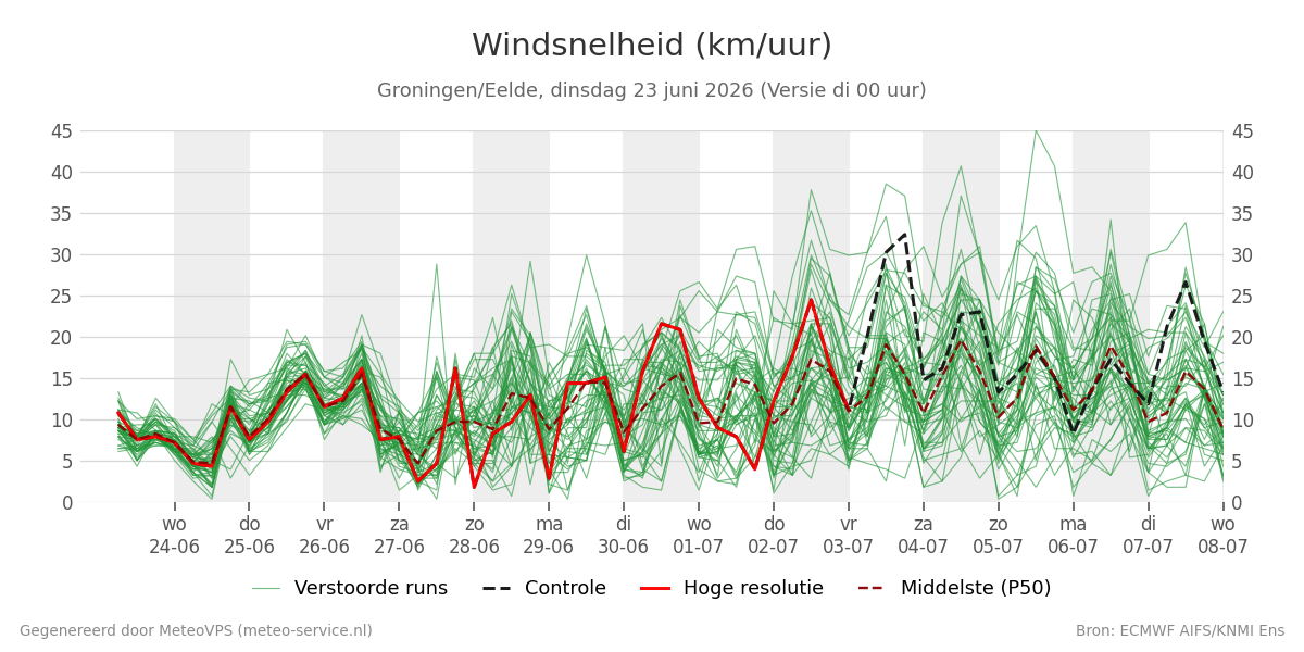 Windsnelheid Groningen (Eelde)