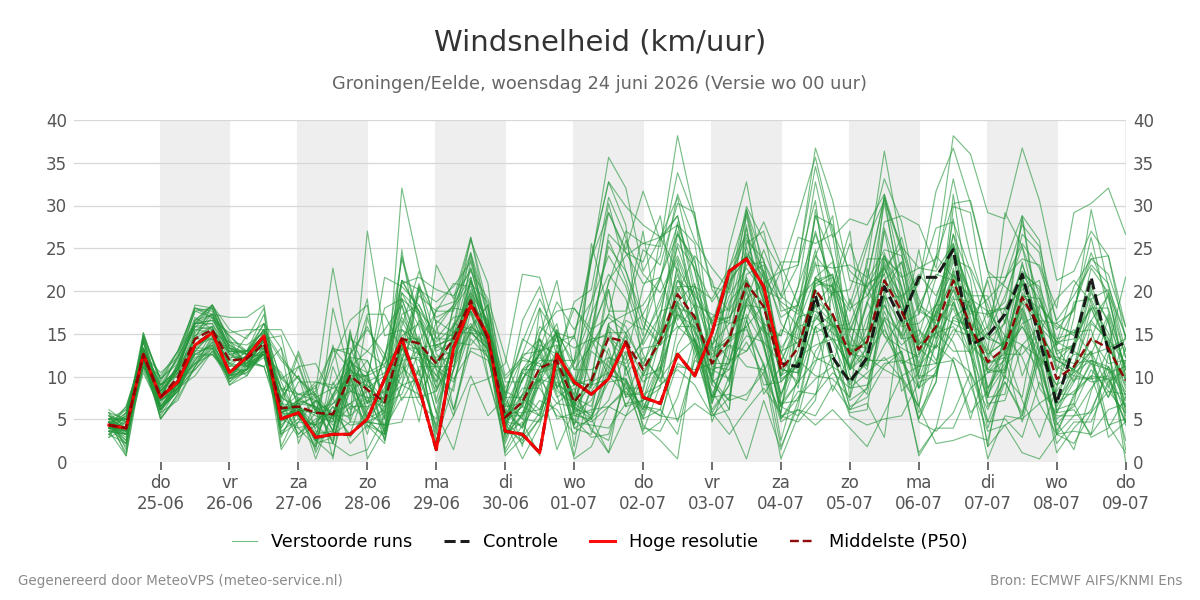 Windsnelheid Groningen (Eelde)