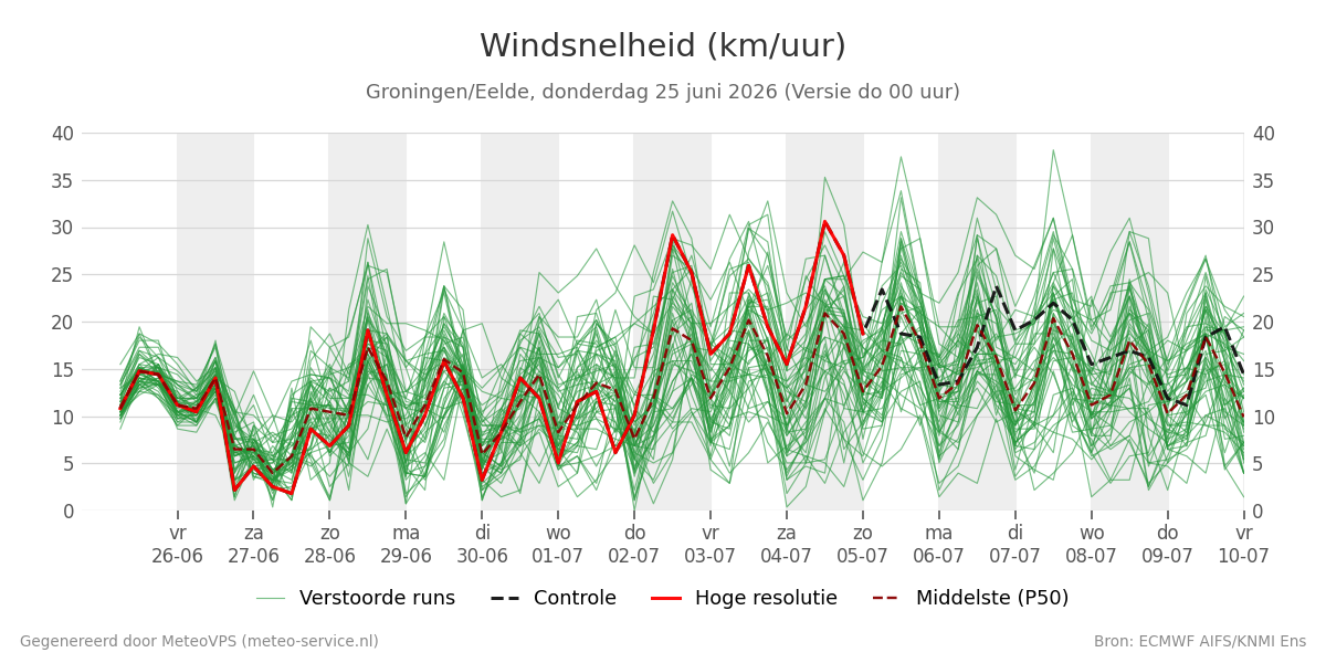 Windsnelheid Groningen (Eelde)