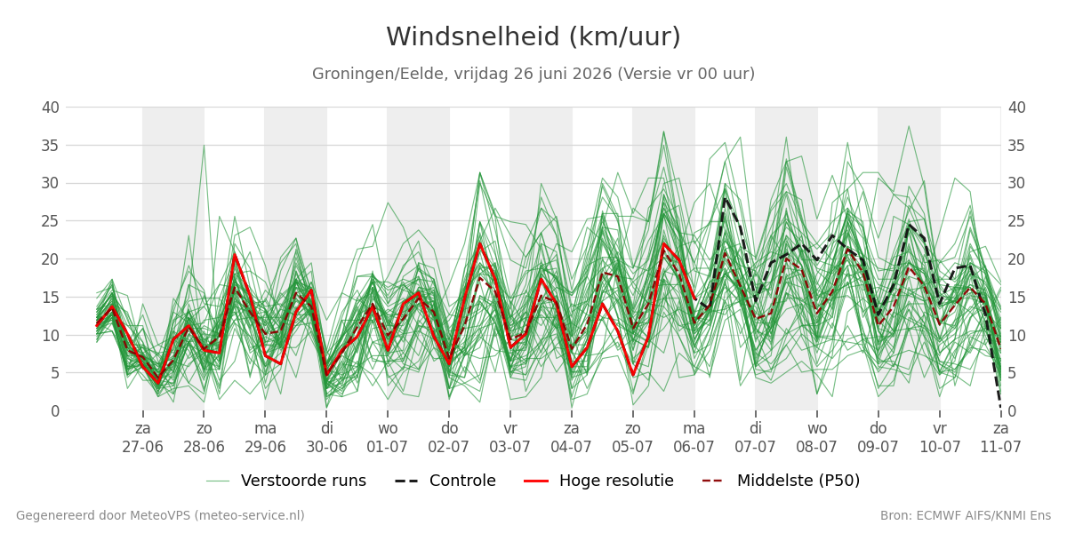 Windsnelheid Groningen (Eelde)