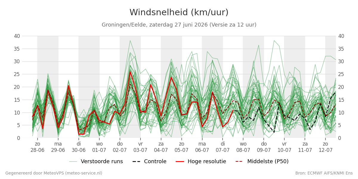 Windsnelheid Groningen (Eelde)