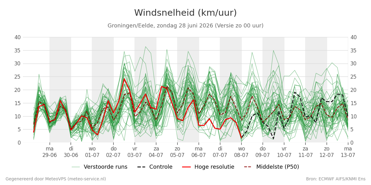 Windsnelheid Groningen (Eelde)