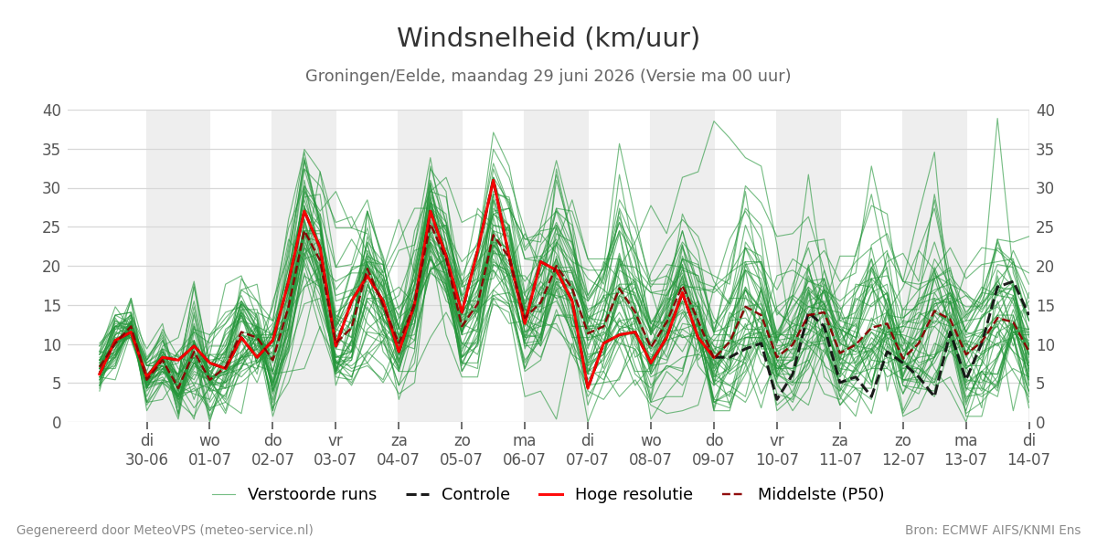 Windsnelheid Groningen (Eelde)