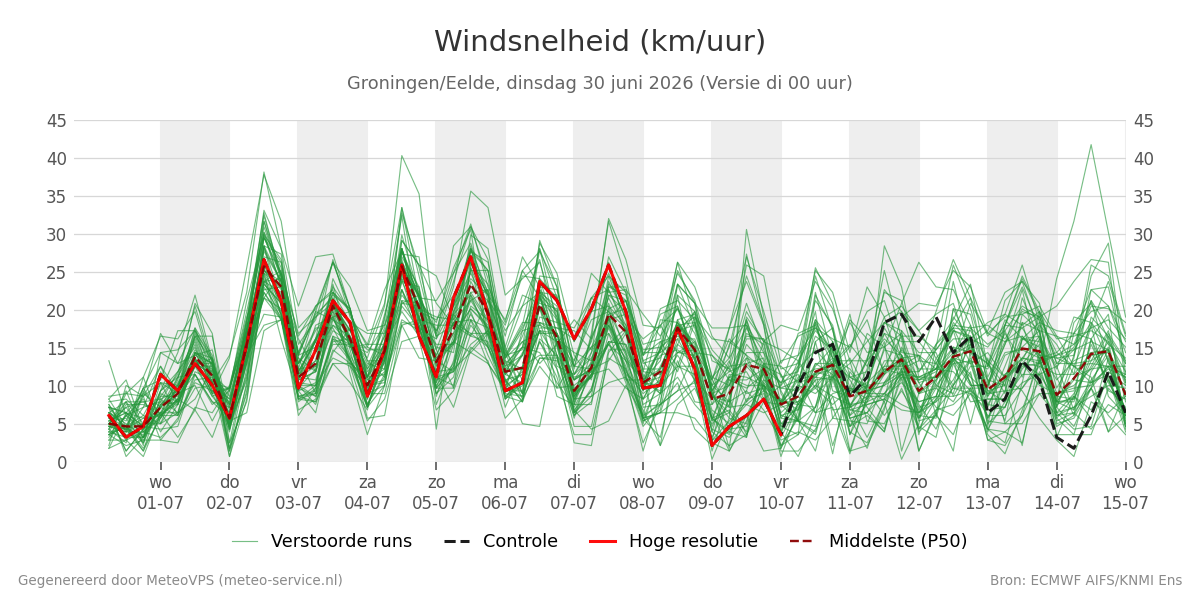 Windsnelheid Groningen (Eelde)
