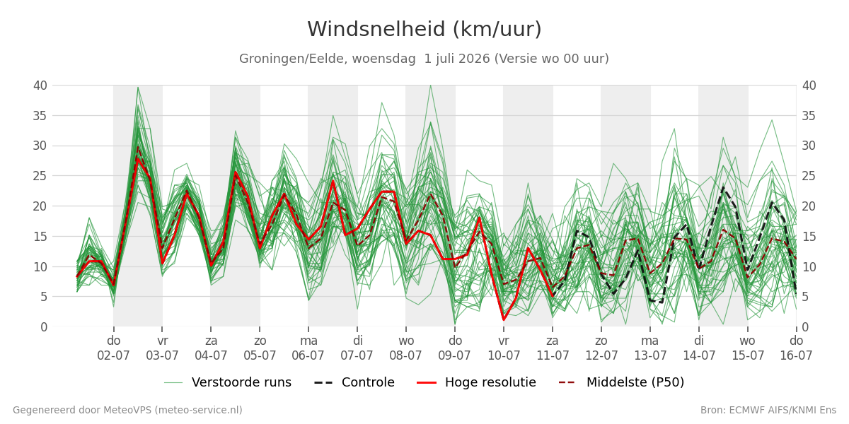 Windsnelheid Groningen (Eelde)