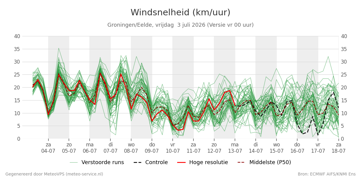 Windsnelheid Groningen (Eelde)