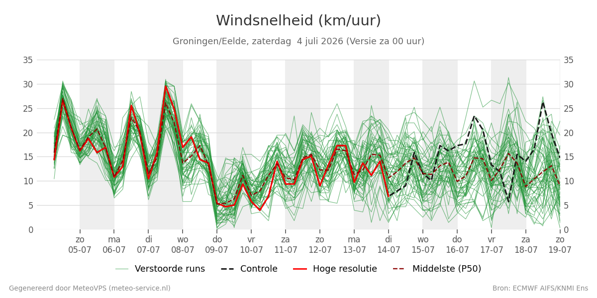 Windsnelheid Groningen (Eelde)