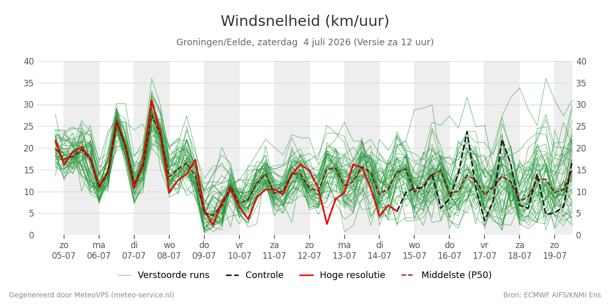 Windsnelheid Groningen (Eelde)