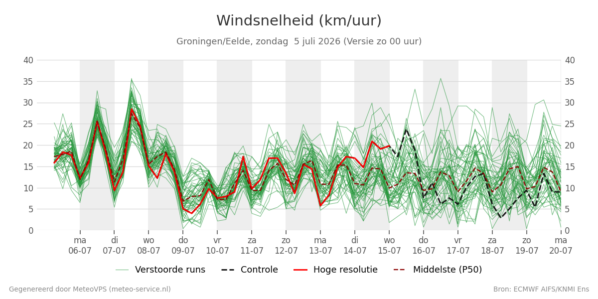 Windsnelheid Groningen (Eelde)