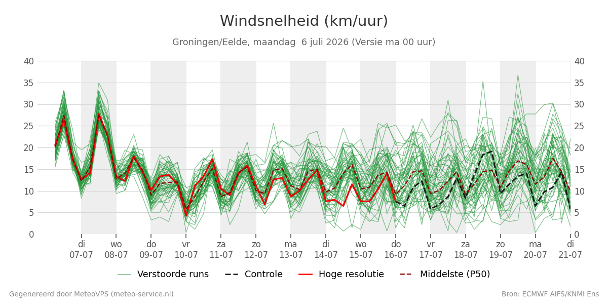 Windsnelheid Groningen (Eelde)