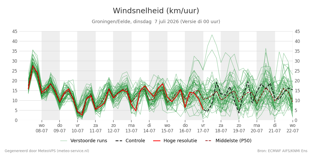 Windsnelheid Groningen (Eelde)