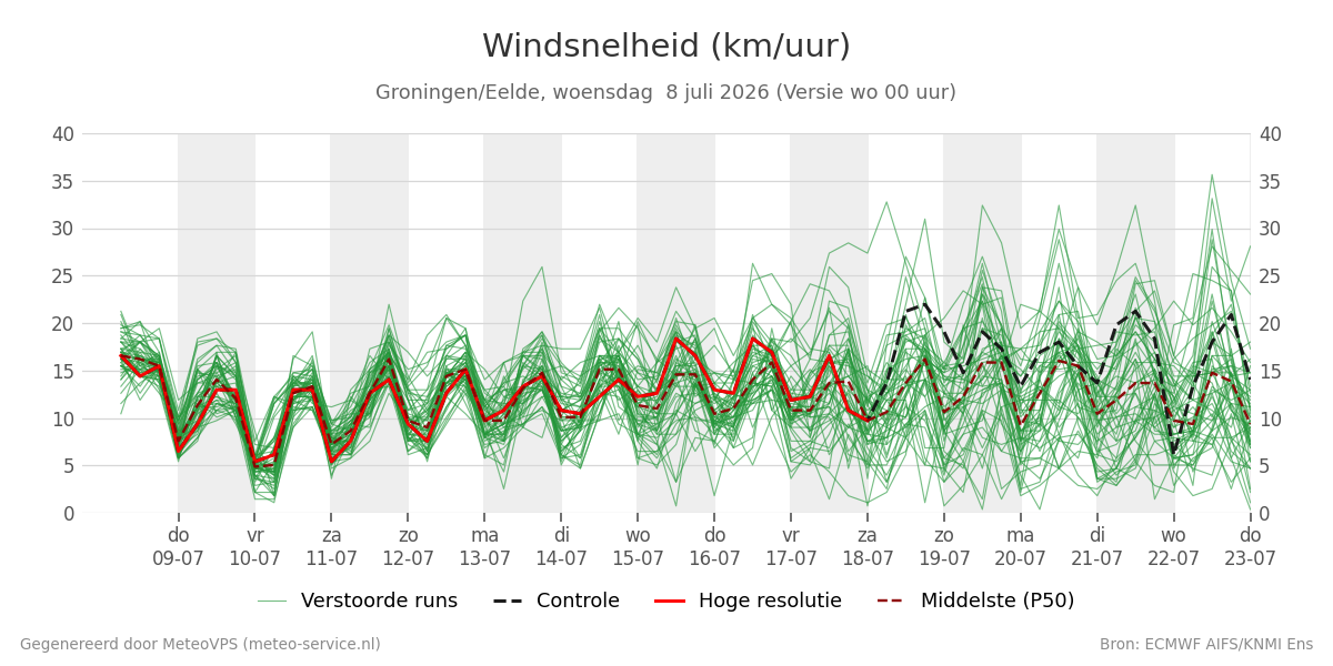 Windsnelheid Groningen (Eelde)