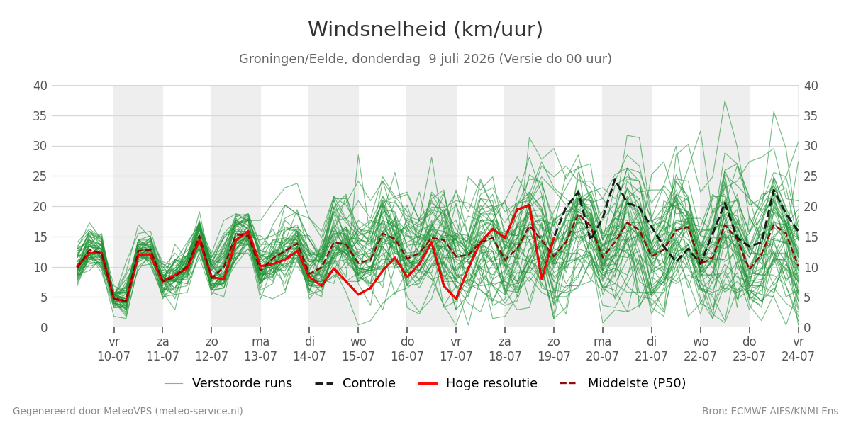 Windsnelheid Groningen (Eelde)