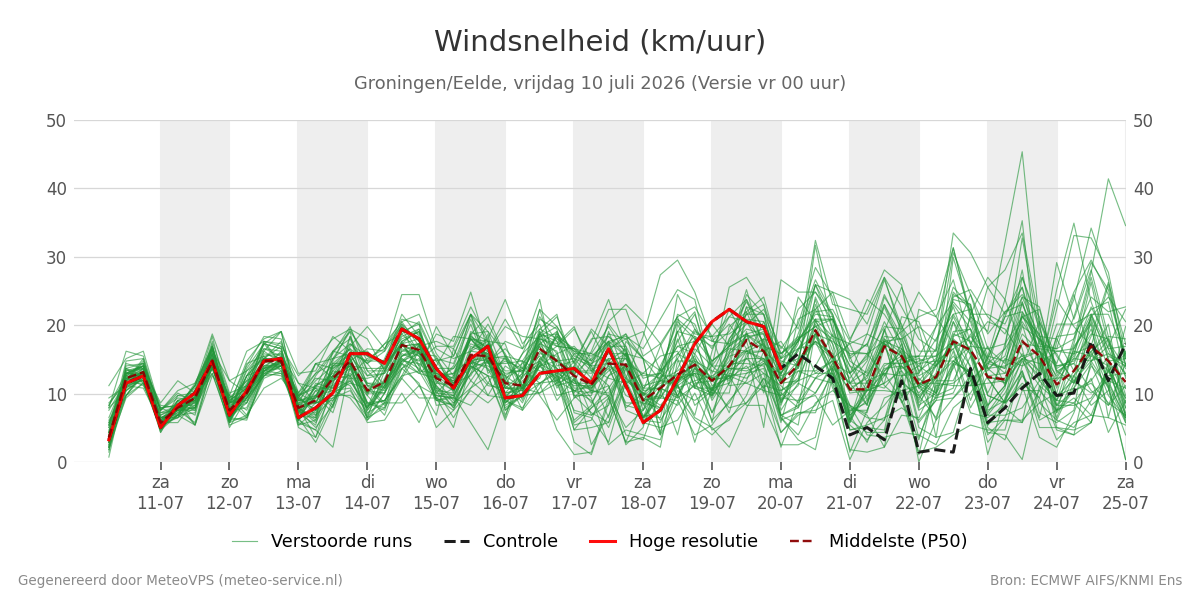 Windsnelheid Groningen (Eelde)