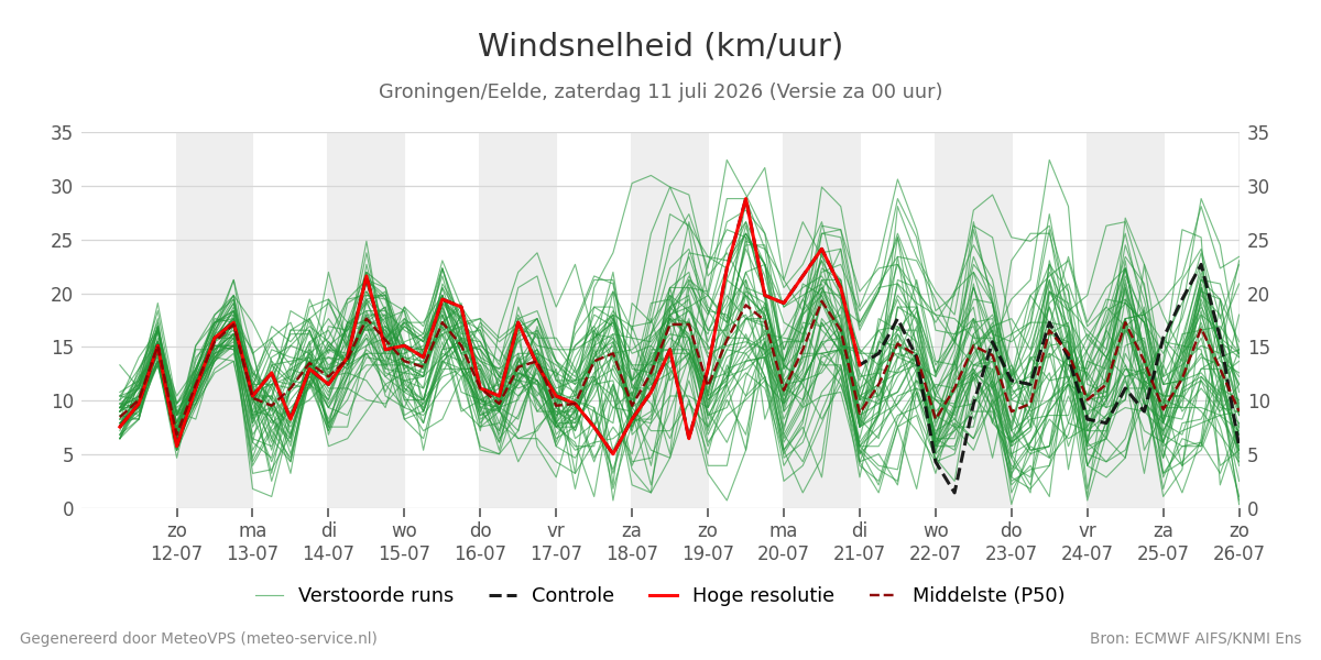 Windsnelheid Groningen (Eelde)