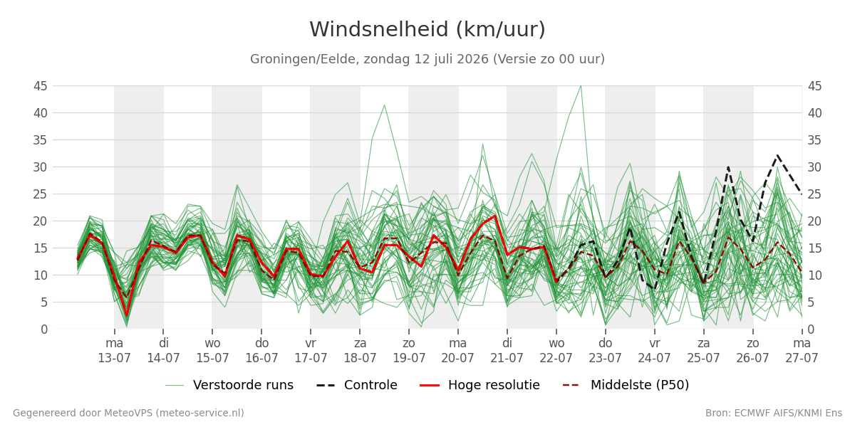 Windsnelheid Groningen (Eelde)