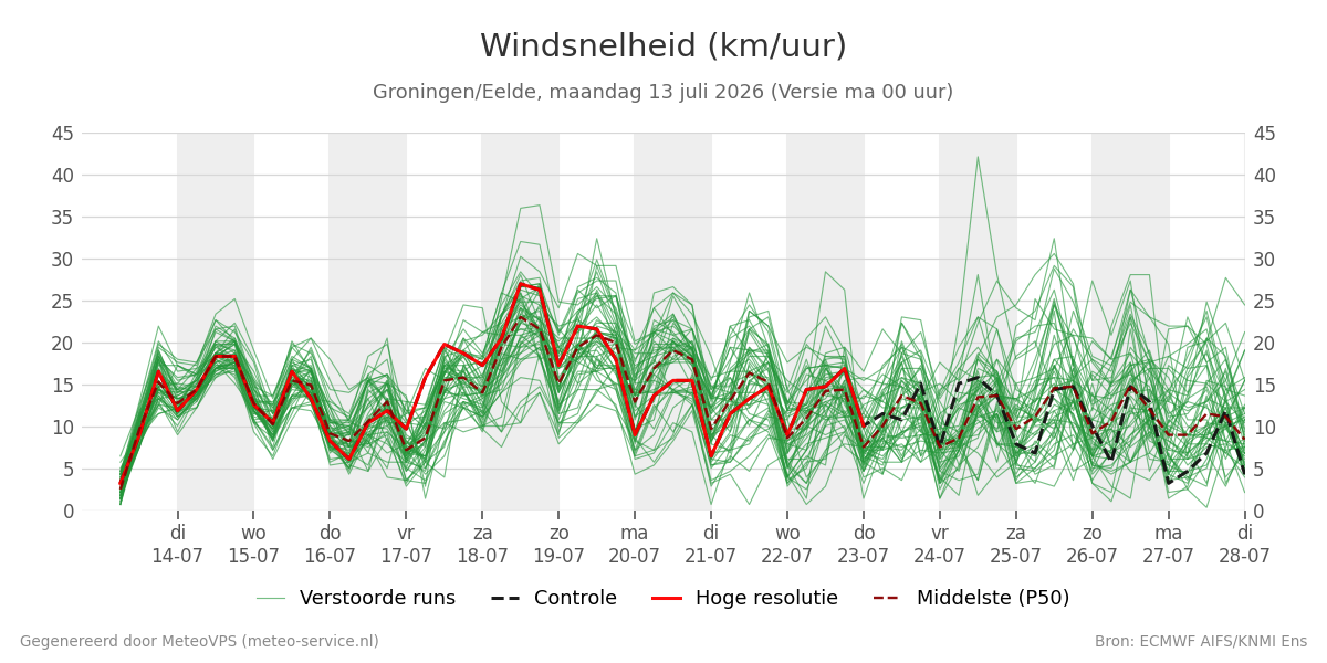 Windsnelheid Groningen (Eelde)