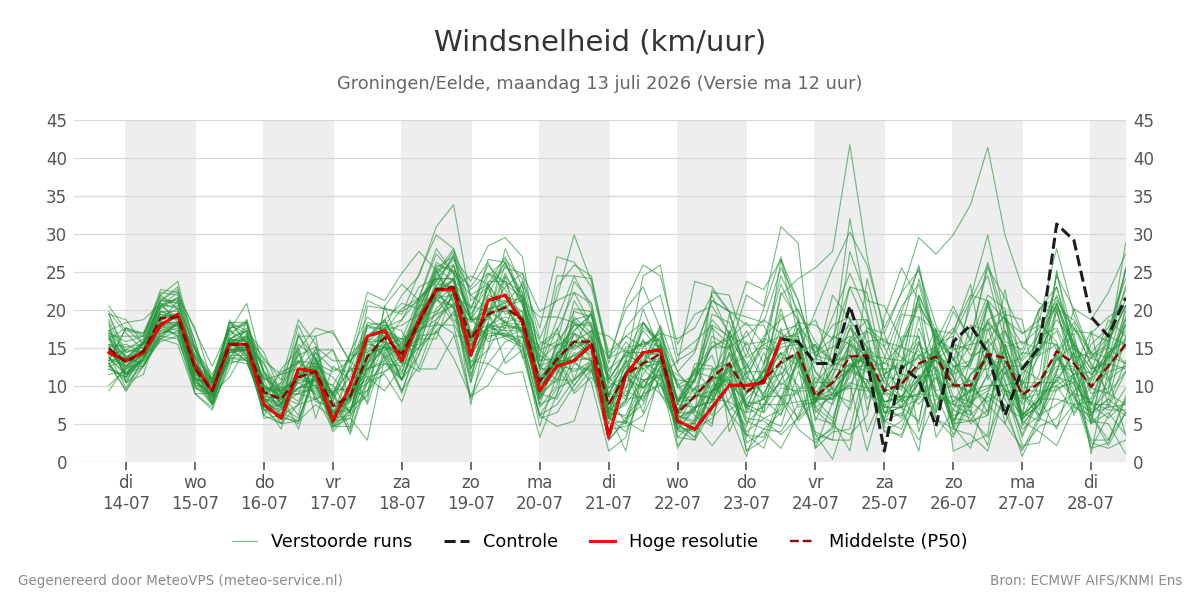 Windsnelheid Groningen (Eelde)