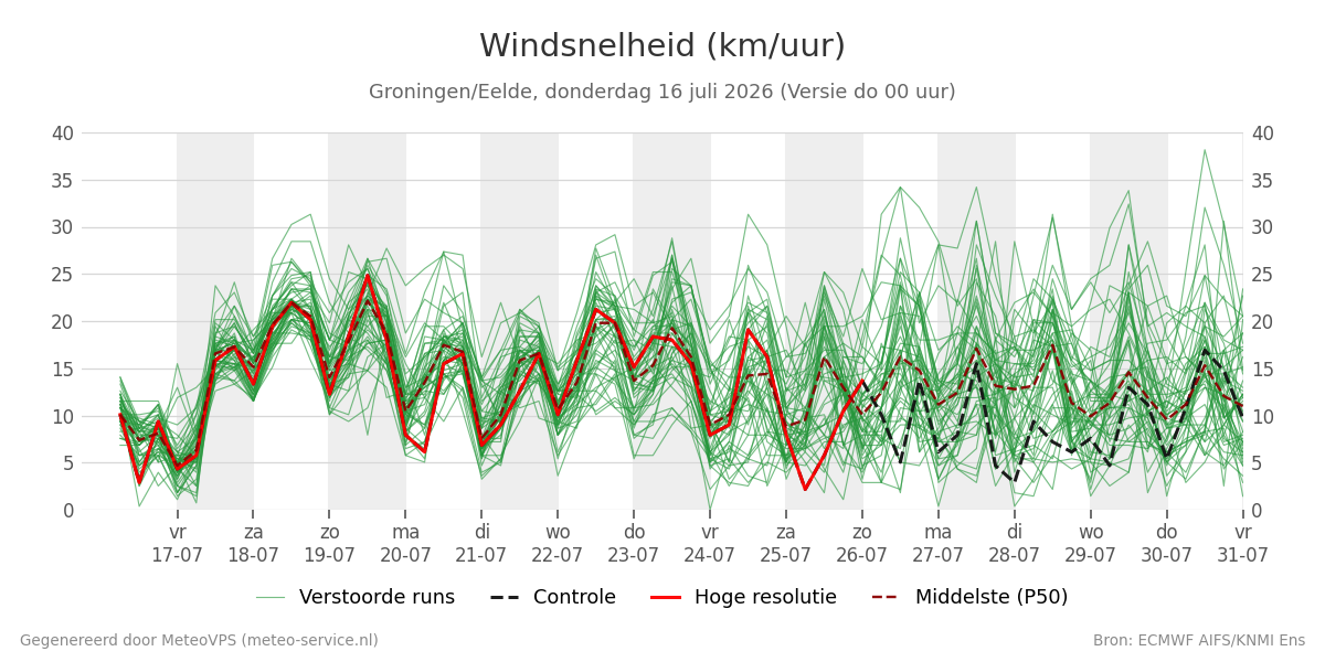 Windsnelheid Groningen (Eelde)