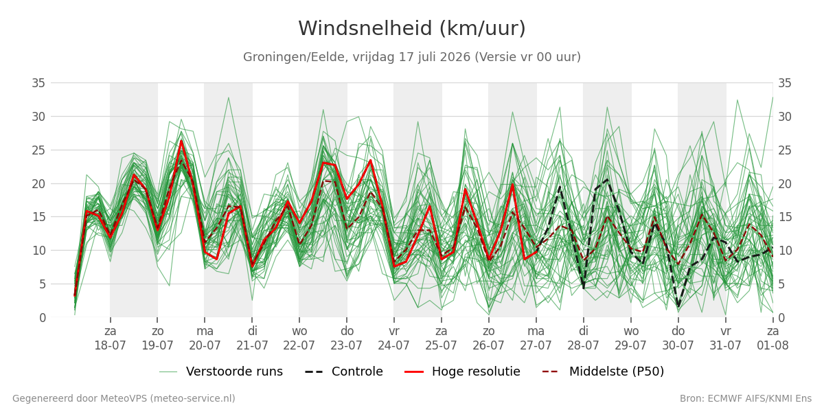Windsnelheid Groningen (Eelde)