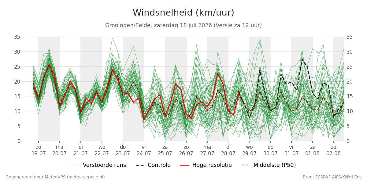 Windsnelheid Groningen (Eelde)