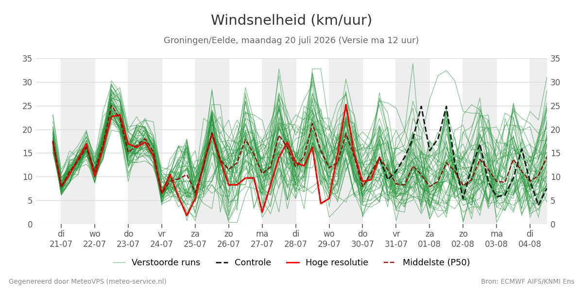 Windsnelheid Groningen (Eelde)