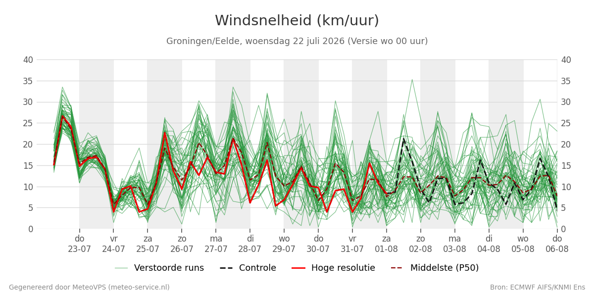 Windsnelheid Groningen (Eelde)
