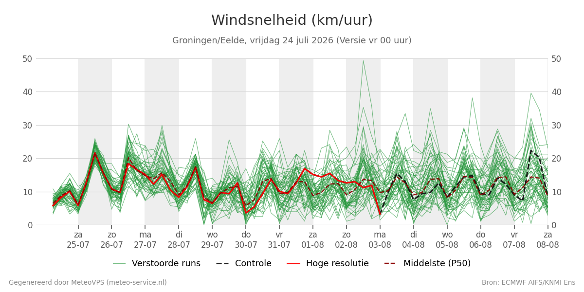 Windsnelheid Groningen (Eelde)